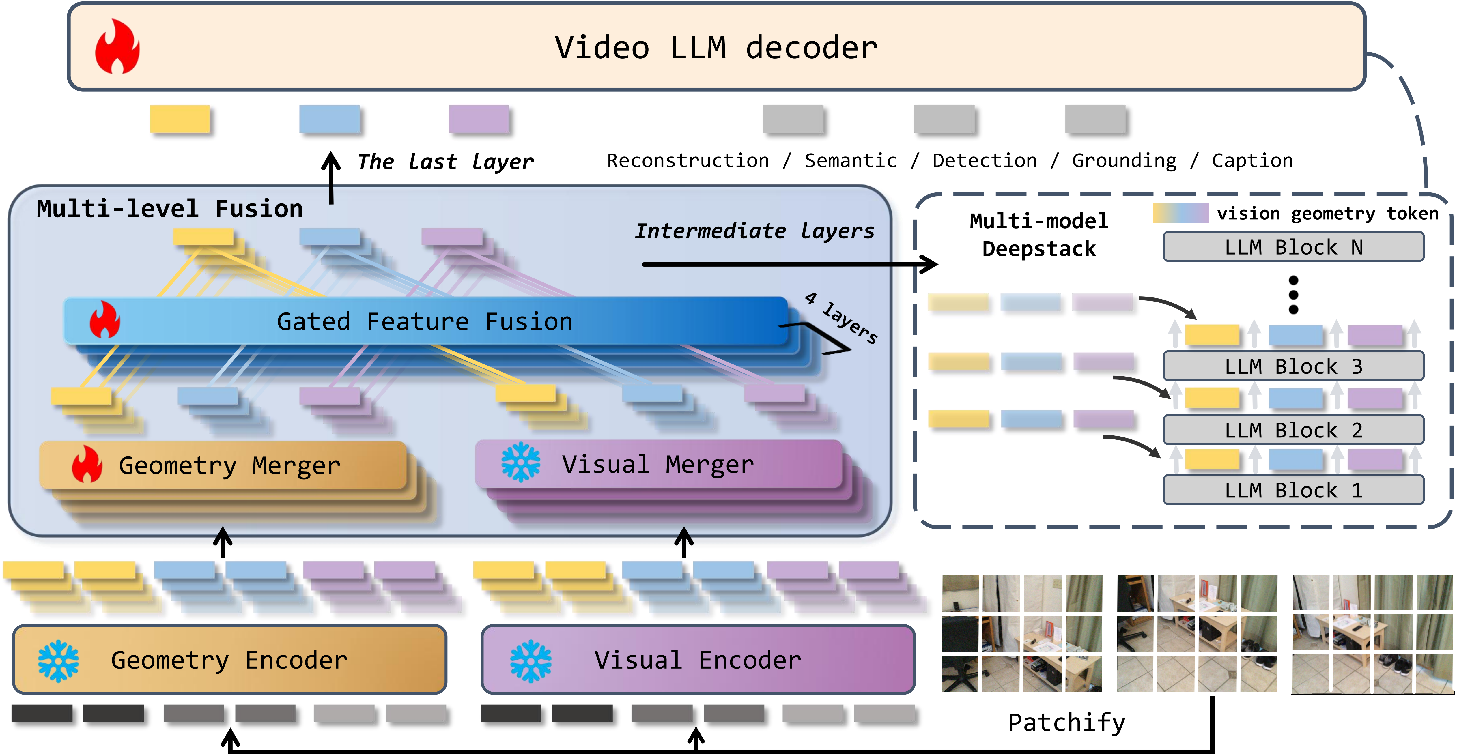 GAP-MLLM architecture diagram