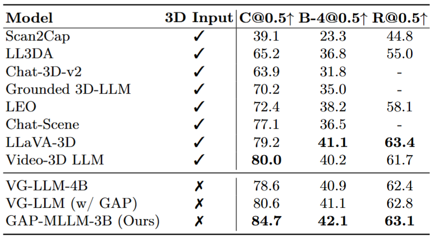 Scan2Cap results table