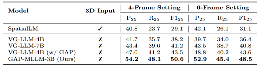 3D video object detection results table