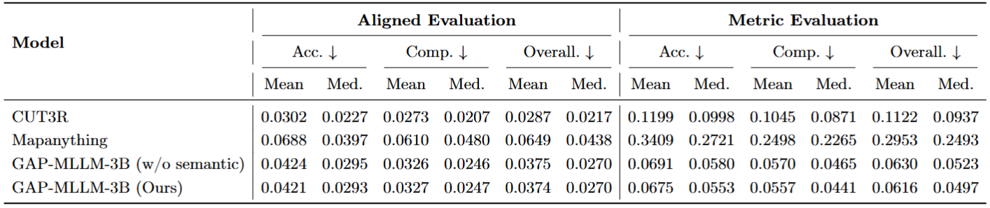 Metric reconstruction results table