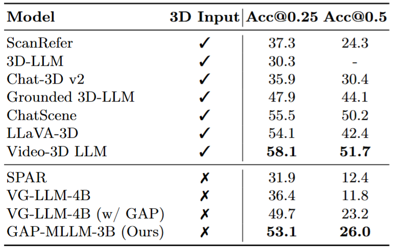 ScanRefer results table